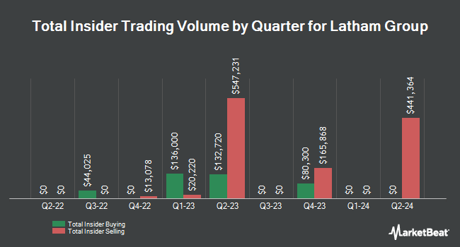 Insider Buying and Selling by Quarter for Latham Group (NASDAQ:SWIM)