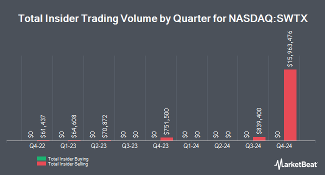 Insider Buying and Selling by Quarter for SpringWorks Therapeutics (NASDAQ:SWTX)