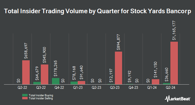 Insider Buying and Selling by Quarter for Stock Yards Bancorp (NASDAQ:SYBT)