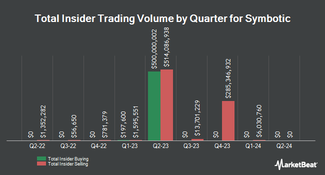 Insider Buying and Selling by Quarter for Symbotic (NASDAQ:SYM)