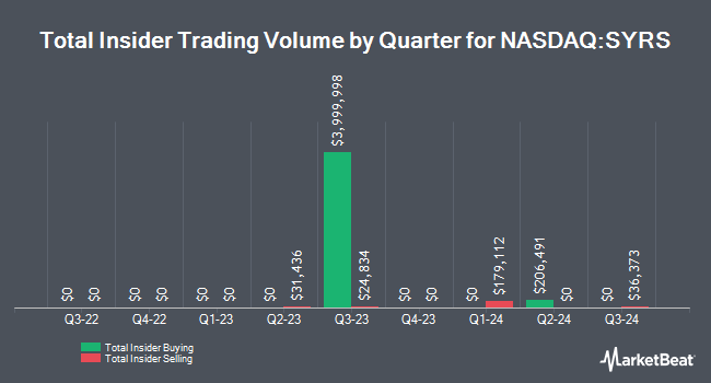 Insider Buying and Selling by Quarter for Syros Pharmaceuticals (NASDAQ:SYRS)