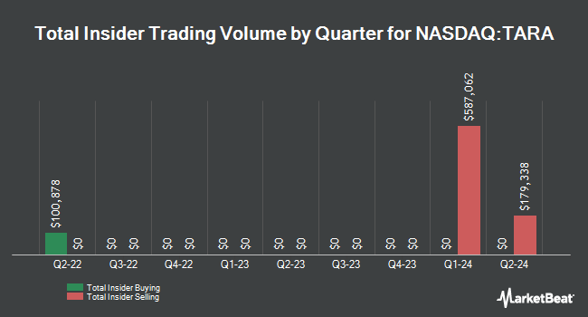 Insider Buying and Selling by Quarter for Protara Therapeutics (NASDAQ:TARA)