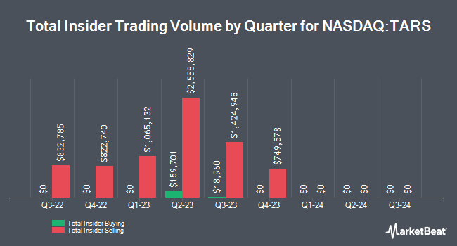 Insider Buying and Selling by Quarter for Tarsus Pharmaceuticals (NASDAQ:TARS)