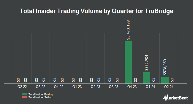 Insider Buying and Selling by Quarter for TruBridge (NASDAQ:TBRG)