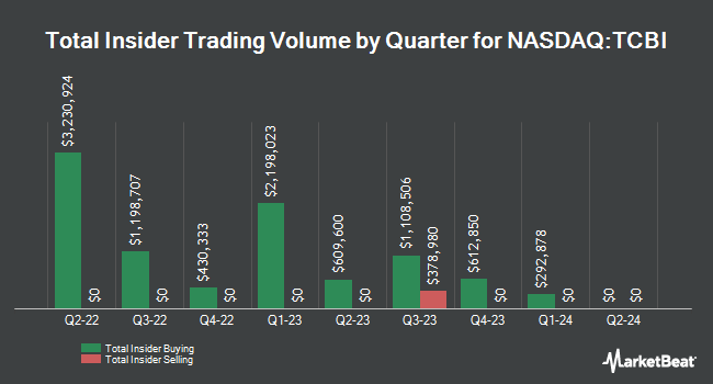 Insider Buying and Selling by Quarter for Texas Capital Bancshares (NASDAQ:TCBI)
