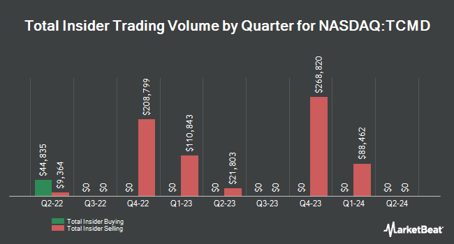 Insider Buying and Selling by Quarter for Tactile Systems Technology (NASDAQ:TCMD)