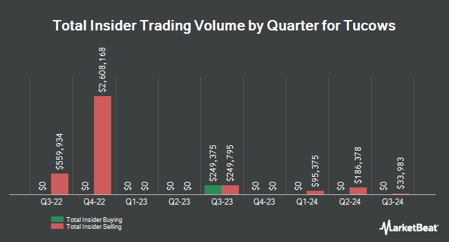 Insider Buying and Selling by Quarter for Tucows (NASDAQ:TCX)