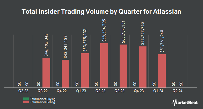 Insider Buying and Selling by Quarter for Atlassian (NASDAQ:TEAM)
