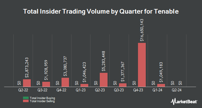 Insider Buying and Selling by Quarter for Tenable (NASDAQ:TENB)