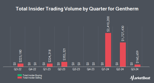 Insider Buying and Selling by Quarter for Gentherm (NASDAQ:THRM)