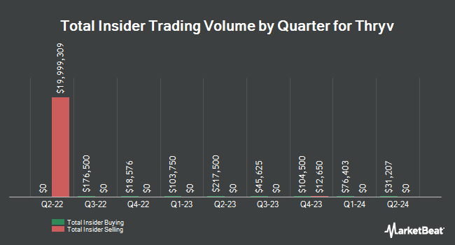 Insider Buying and Selling by Quarter for Thryv (NASDAQ:THRY)