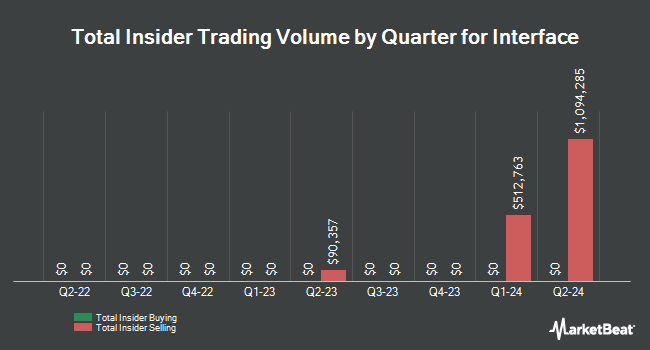 Insider Buying and Selling by Quarter for Interface (NASDAQ:TILE)