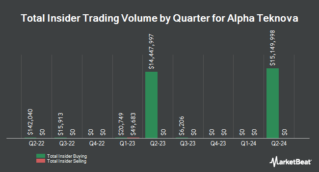 Insider Buying and Selling by Quarter for Alpha Teknova (NASDAQ:TKNO)