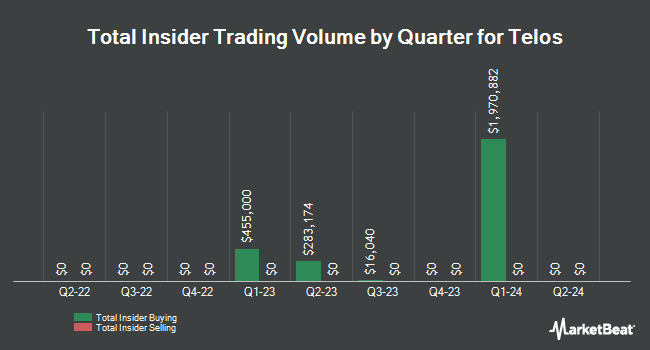 Insider Buying and Selling by Quarter for Telos (NASDAQ:TLS)