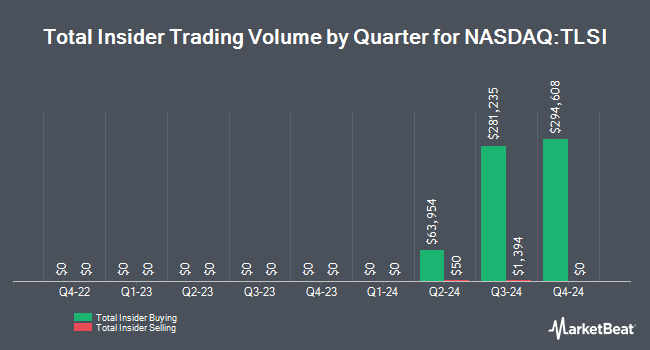 Insider Trades by Quarter for TriSalus Life Sciences (NASDAQ:TLSI)