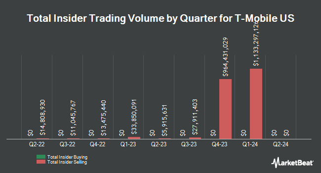 Insider Buying and Selling by Quarter for T-Mobile US (NASDAQ:TMUS)