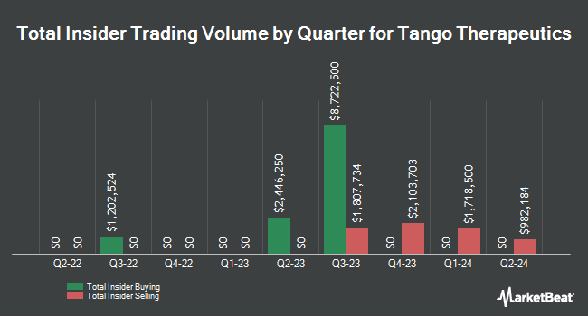Insider Buying and Selling by Quarter for Tango Therapeutics (NASDAQ:TNGX)