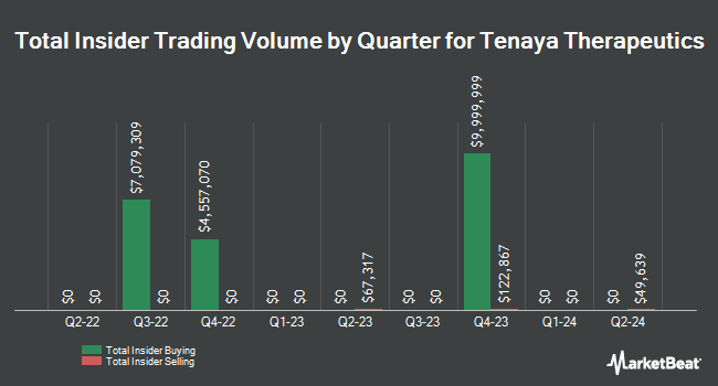 Insider Buying and Selling by Quarter for Tenaya Therapeutics (NASDAQ:TNYA)