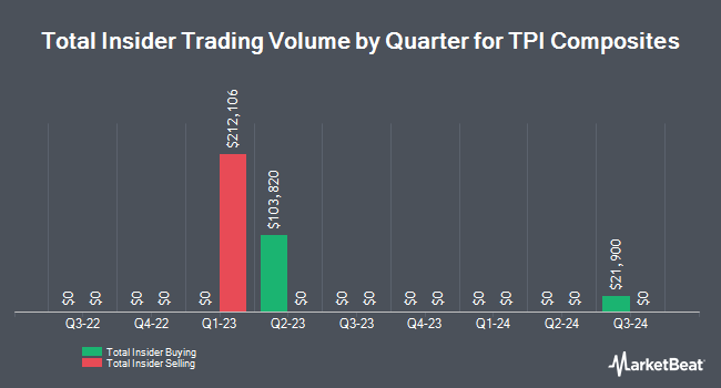 Insider Buys and Sells by Quarter for TPI Composites (NASDAQ: TPIC)