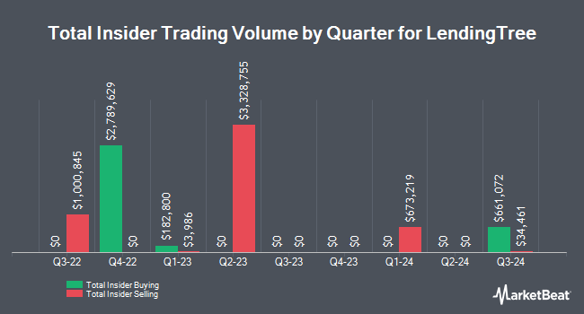 Insider Buying and Selling by Quarter for LendingTree (NASDAQ:TREE)