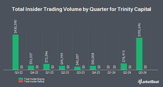 Insider Buying and Selling by Quarter for Trinity Capital (NASDAQ:TRIN)