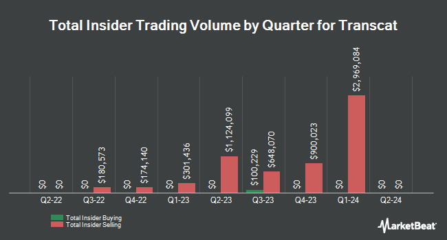 Insider Buying and Selling by Quarter for Transcat (NASDAQ:TRNS)