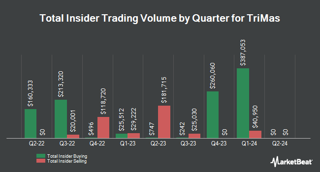 Insider Buying and Selling by Quarter for TriMas (NASDAQ:TRS)