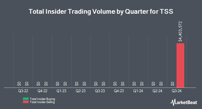 Insider Buying and Selling by Quarter for TSS (NASDAQ:TSSI)