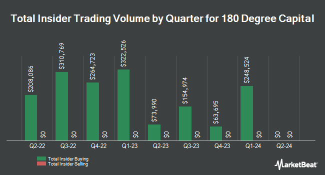 Insider Buying and Selling by Quarter for 180 Degree Capital (NASDAQ:TURN)
