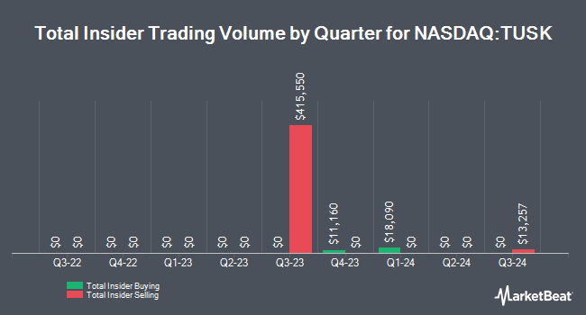 Insider Buying and Selling by Quarter for Mammoth Energy Services (NASDAQ:TUSK)