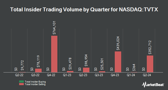 Insider Buying and Selling by Quarter for Travere Therapeutics (NASDAQ:TVTX)