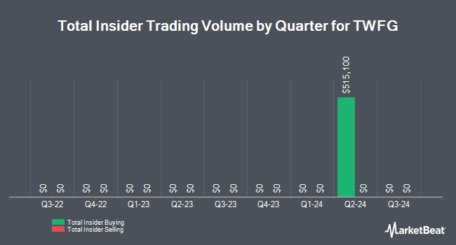 Insider Trades by Quarter for TWFG (NASDAQ:TWFG)