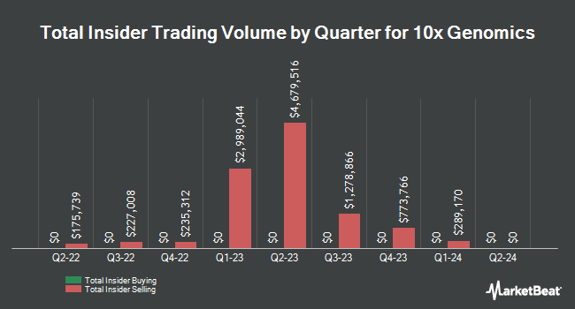 Insider Buying and Selling by Quarter for 10x Genomics (NASDAQ:TXG)