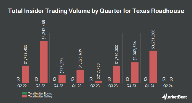 Insider Buying and Selling by Quarter for Texas Roadhouse (NASDAQ:TXRH)