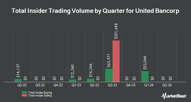 Insider Buying and Selling by Quarter for United Bancorp (NASDAQ:UBCP)