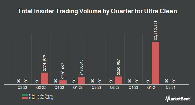 Insider Buying and Selling by Quarter for Ultra Clean (NASDAQ:UCTT)