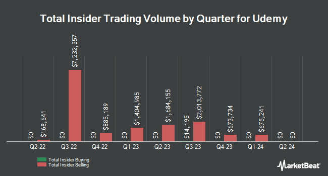 Insider Buying and Selling by Quarter for Udemy (NASDAQ:UDMY)