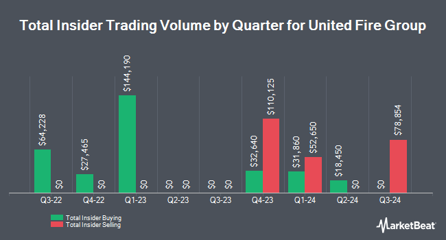 Insider Buying and Selling by Quarter for United Fire Group (NASDAQ:UFCS)