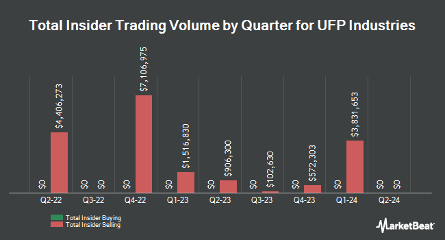 UFP Industry Quarterly Insider Trading (NASDAQ:UFPI)