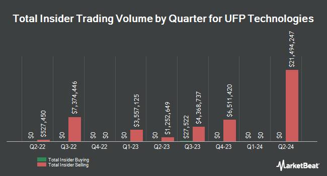 Insider Buying and Selling by Quarter for UFP Technologies (NASDAQ:UFPT)