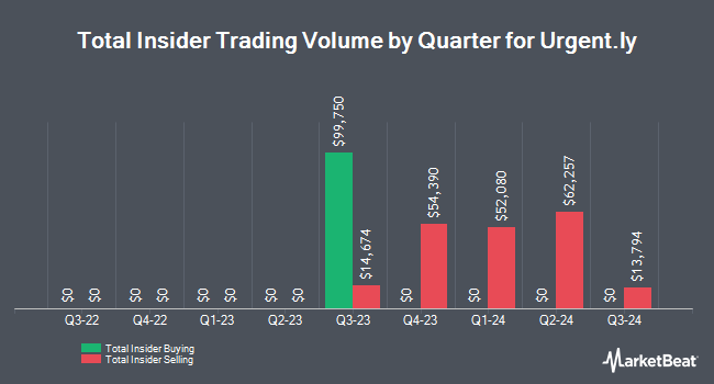 Insider Buying and Selling by Quarter for Urgent.ly (NASDAQ:ULY)