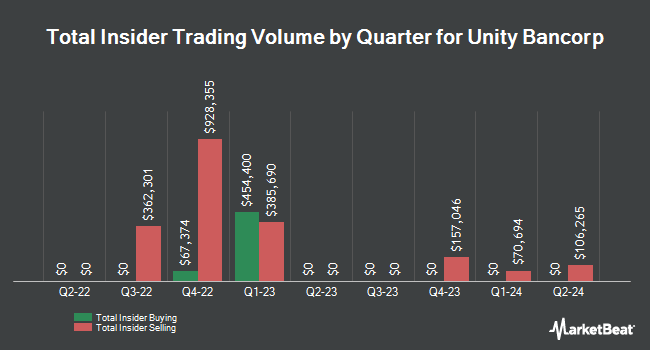 Insider Buying and Selling by Quarter for Unity Bancorp (NASDAQ:UNTY)