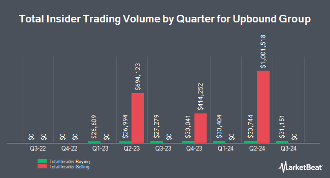 Insider Buying and Selling by Quarter for Upbound Group (NASDAQ:UPBD)