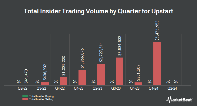 Insider Buying and Selling by Quarter for Upstart (NASDAQ:UPST)