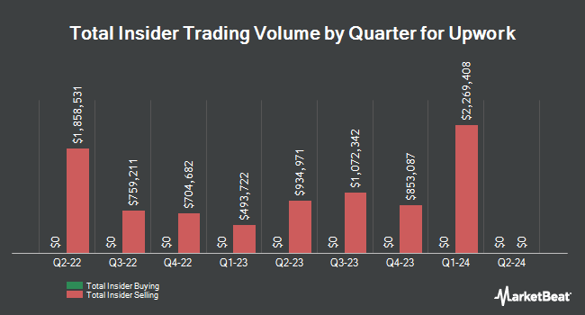 Insider Buying and Selling by Quarter for Upwork (NASDAQ:UPWK)