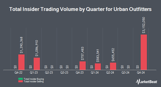 Insider Buying and Selling by Quarter for Urban Outfitters (NASDAQ:URBN)