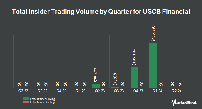 Insider Buying and Selling by Quarter for USCB Financial (NASDAQ:USCB)