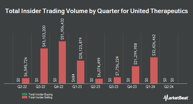 Insider Buying and Selling by Quarter for United Therapeutics (NASDAQ:UTHR)