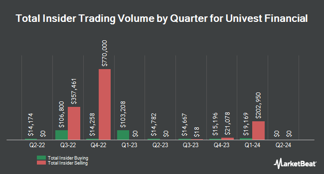 Insider Buying and Selling by Quarter for Univest Financial (NASDAQ:UVSP)