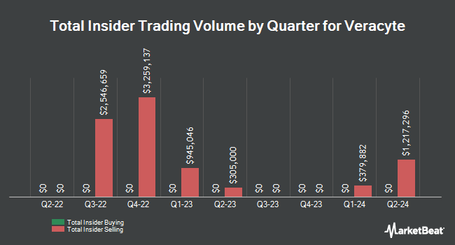 Insider Buying and Selling by Quarter for Veracyte (NASDAQ:VCYT)